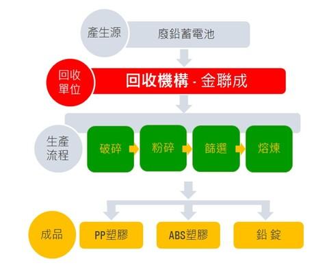 廢鉛蓄電池處理流程